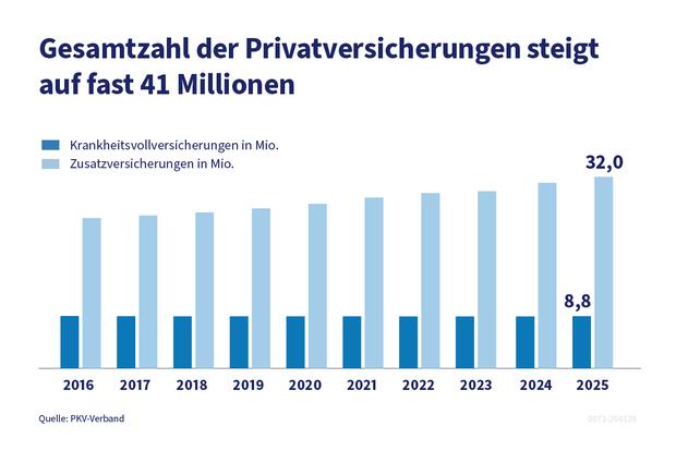 Die Grafik zeigt die Gesamtzahl der Privatversicherungen 2025 - es sind fast 41 Millionen. 