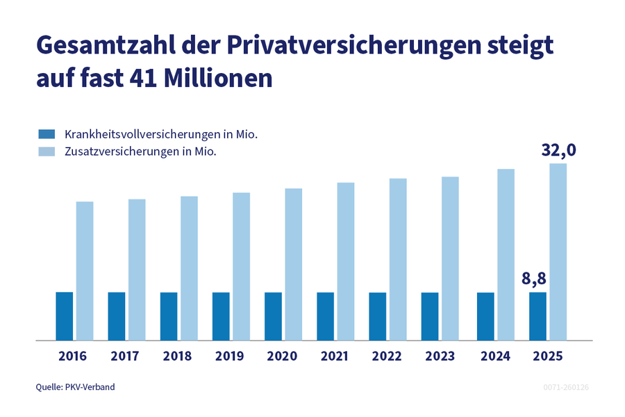 Grafik zeigt die Gesamtzahlen der Privatversicherungen f&uuml;r 2025