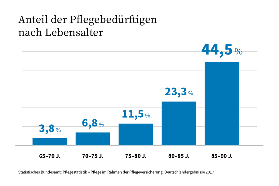 Die Grafik zeigt den Anteil der Pflegebedürftigen nach Lebensalter.