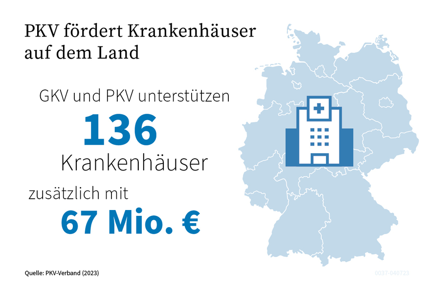 Die Grafik zeigt wie viele Krankenhäusern auf dem Land die PKV fördert und unterstützt.