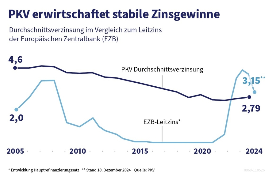 Die Grafik zeigt den Verlauf der PKV-Durchschnittsverzinsung im Vergleich zum EZB-Leitzins von 2005 bis 2021.