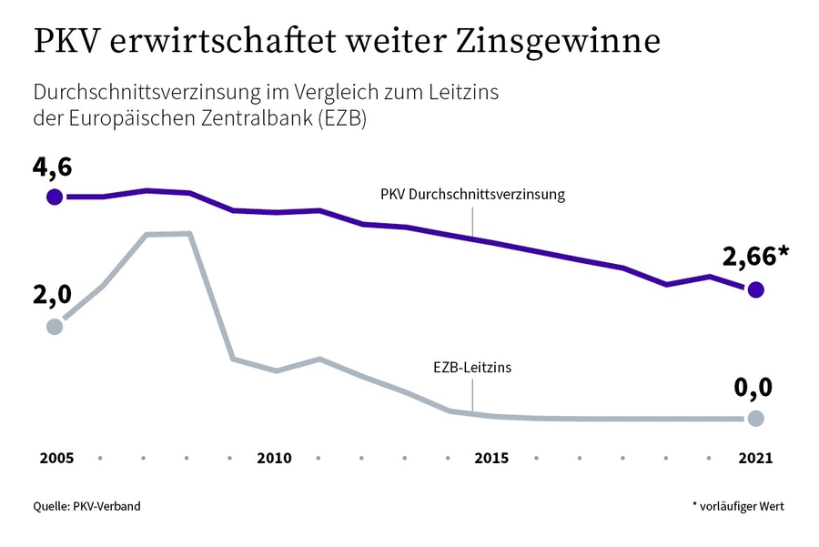 Die Grafik zeigt den Verlauf der PKV-Durchschnittsverzinsung im Vergleich zum EZB-Leitzins von 2005 bis 2021.
