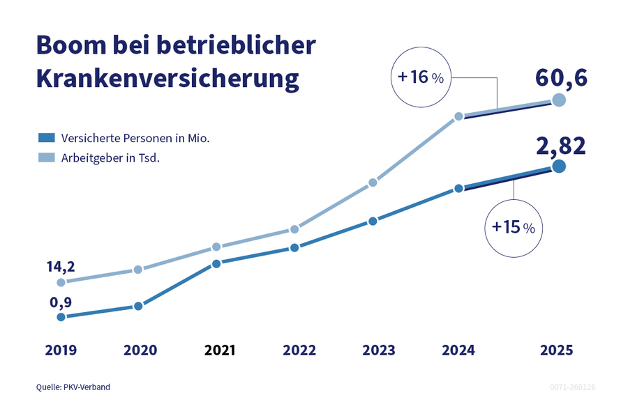 Die Grafik zeigt die Entwicklung der Anzahl der Versicherten und Arbeitgeber der betrieblichen Krankenversicherung.