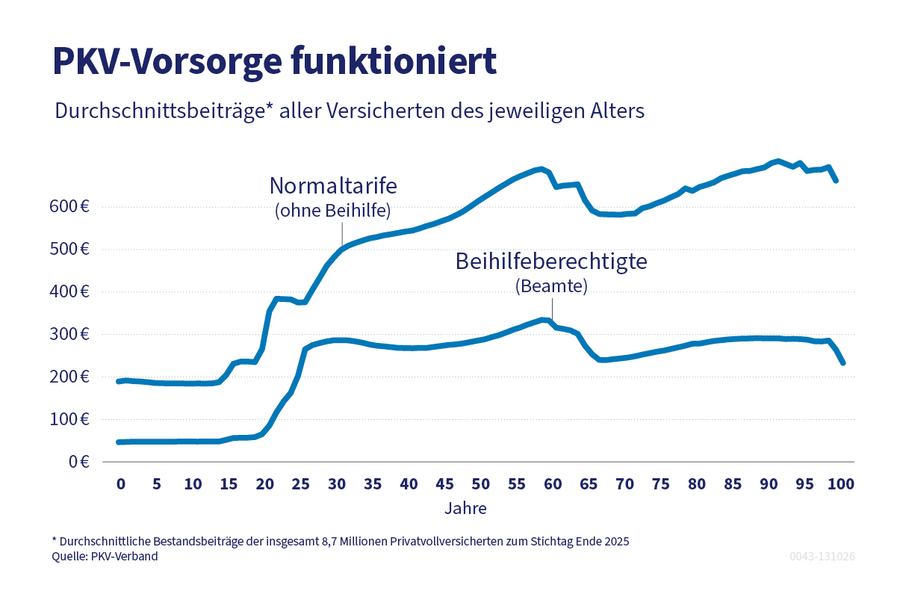 Die Grafik zeigt die Stabilit&auml;t der durchschnittlichen PKV-Beitr&auml;ge im Alter.