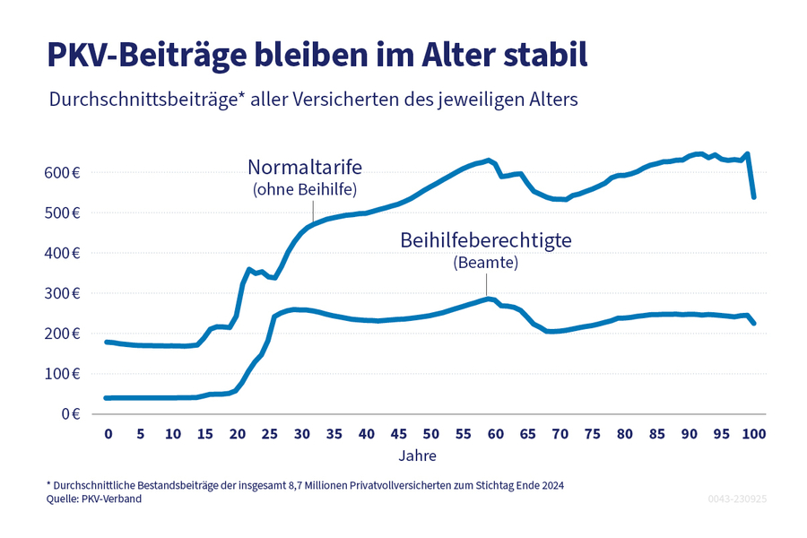 Die Grafik zeigt die Stabilität der durchschnittlichen PKV-Beiträge im Alter.