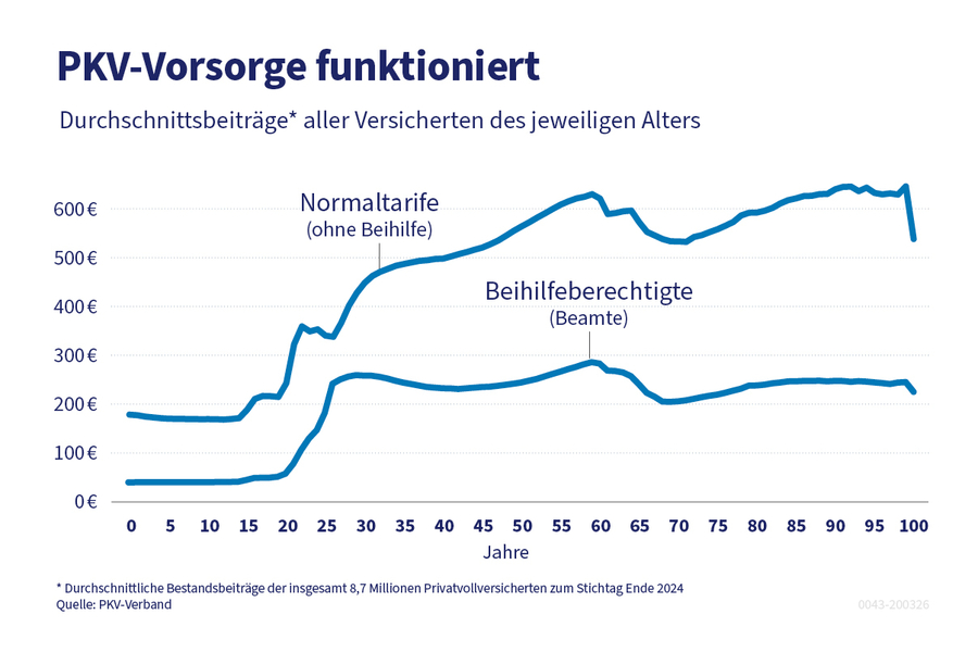Die Grafik zeigt die Stabilit&auml;t der durchschnittlichen PKV-Beitr&auml;ge im Alter.