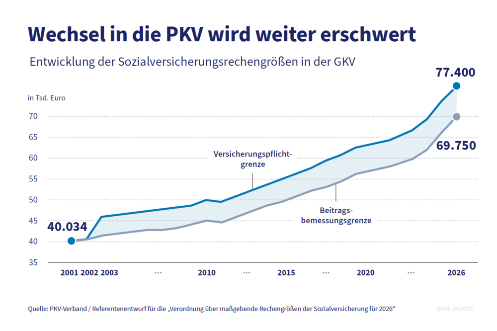 Die Grafik zeigt die Entwicklung von Versicherungspflichtgrenze und Beitragsbemessungsgrenze von 2001 bis 2025.