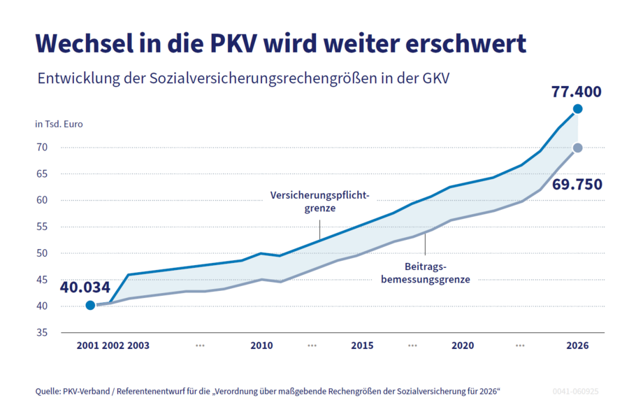 Die Grafik zeigt die Entwicklung von Versicherungspflichtgrenze und Beitragsbemessungsgrenze von 2001 bis 2025.