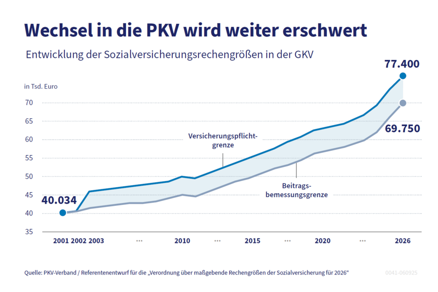 Die Grafik zeigt die Entwicklung von Versicherungspflichtgrenze und Beitragsbemessungsgrenze von 2001 bis 2025.