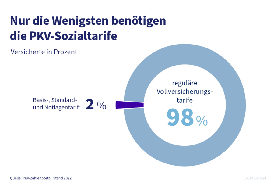 Die Grafik zeigt, dass 2022 nur 2 Prozent der Versicherten die PKV-Sozialtarife benötigten.