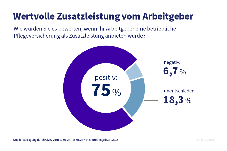 Die Grafik zeigt, dass Arbeitnehmer eine betriebliche Pflegeversicherung positiv bewerten würden.