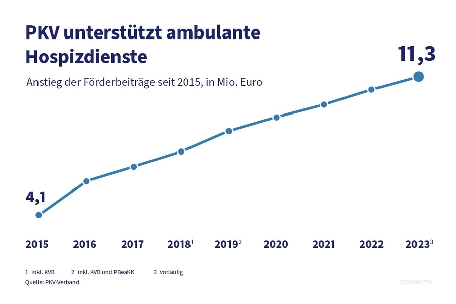 Die Grafik zeigt den Anstieg der PKV-Förderbeiträge zur Unterstützung ambulanter Hospizdienste von 2015 bis 2023.