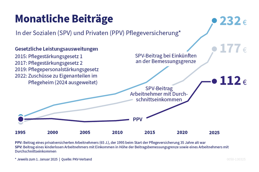 Die Grafik zeigt die Entwicklung der monatlichen Beiträge zu Pflegeversicherung im Vergleich zwischen SPV und PPV.
