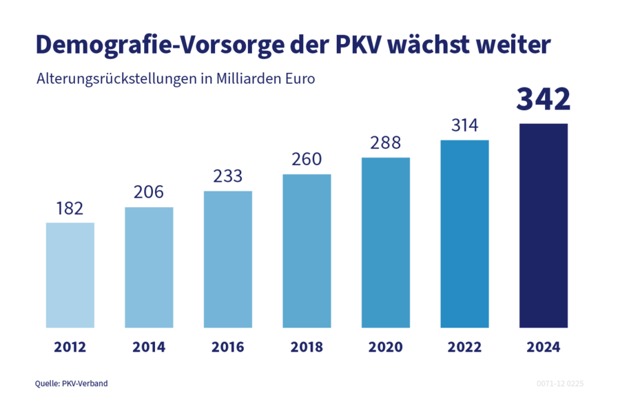 Die Alterungsrückstellungen in der PKv wachsen jedes Jahr - auf aktuell über 340 Milliarden Euro.