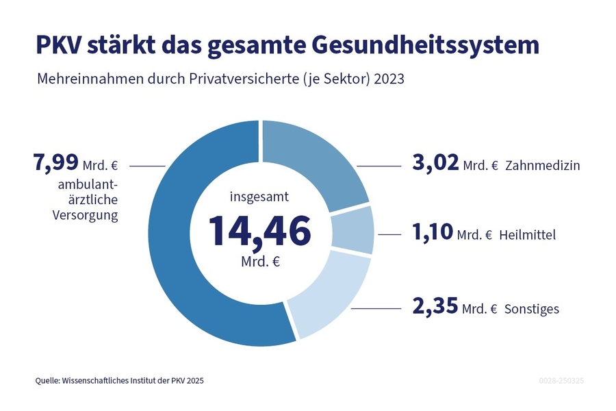 Die Grafik zeigt die Mehreinnahmen, die das Gesundheitssystem durch Privatversicherte erwirtschaftet.