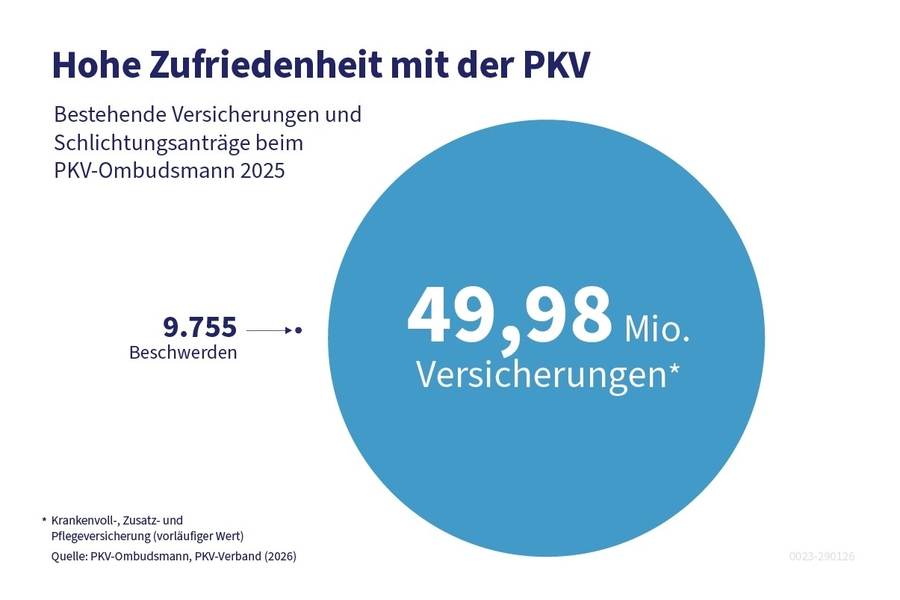 Tortengrafik zeigt: Nur 6.891 Beschwerden bei 48,8 Millionen Vertr&auml;gen 