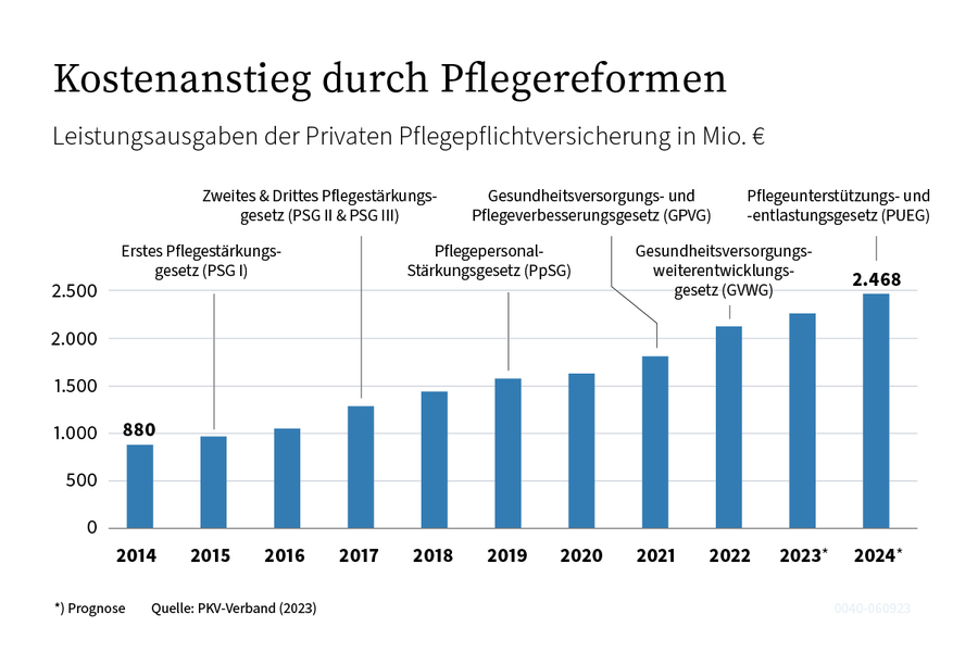 Die Grafik zeigt den Kostenanstieg der Leistungsausgaben seit 2014, der durch Pflegereformen verursacht wurde.