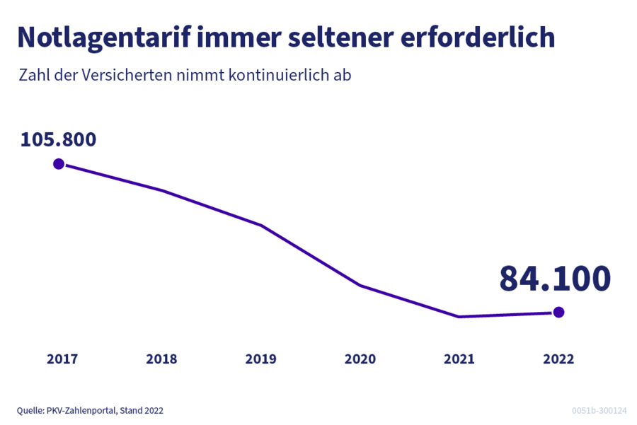 Die Grafik zeigt die Abnahme der Zahl der Versicherten im Notlagentarif von 2017 bis 2022.