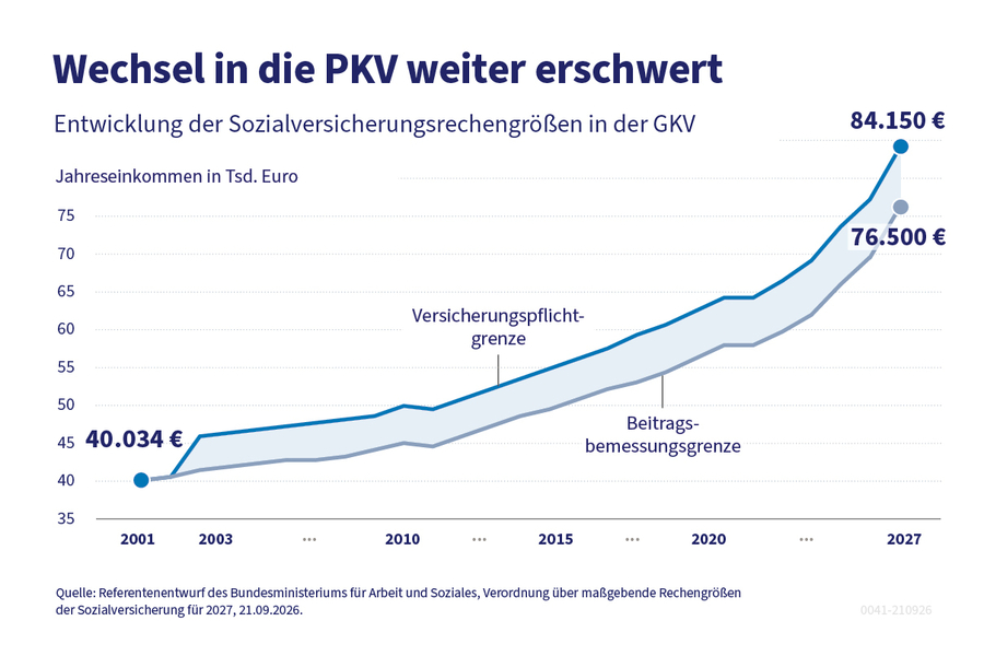 Die Grafik zeigt die Entwicklung von Versicherungspflichtgrenze und Beitragsbemessungsgrenze von 2001 bis 2025.
