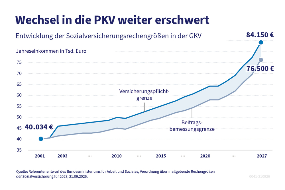 Die Grafik zeigt die Entwicklung von Versicherungspflichtgrenze und Beitragsbemessungsgrenze von 2001 bis 2025.
