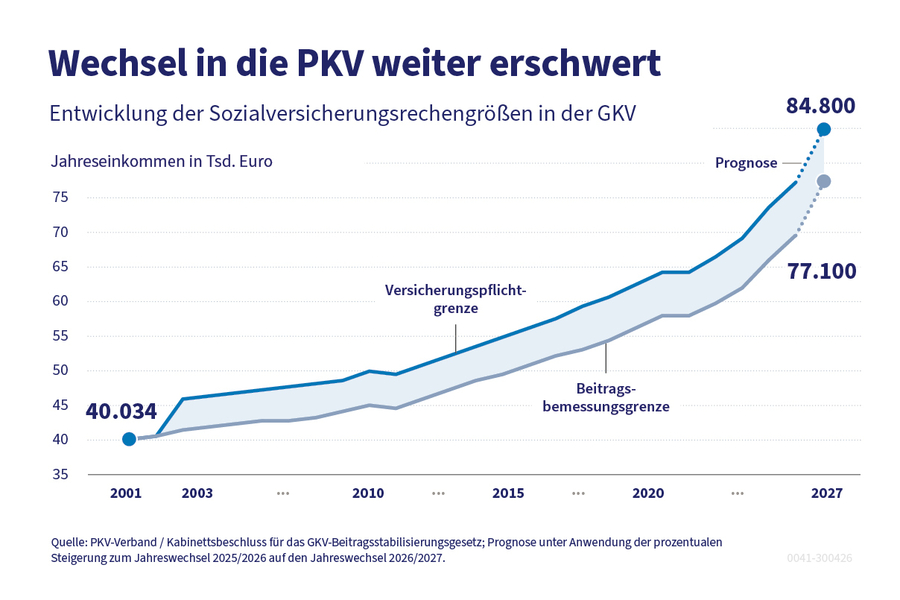 Die Grafik zeigt die Entwicklung von Versicherungspflichtgrenze und Beitragsbemessungsgrenze von 2001 bis 2025.