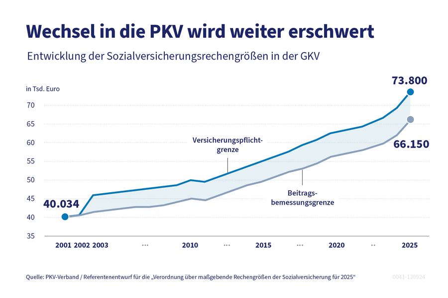 Die Grafik zeigt die Entwicklung von Versicherungspflichtgrenze und Beitragsbemessungsgrenze von 2001 bis 2025.