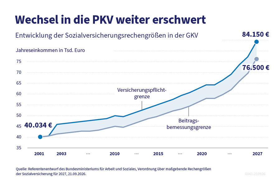 Die Grafik zeigt die Entwicklung von Versicherungspflichtgrenze und Beitragsbemessungsgrenze von 2001 bis 2025.
