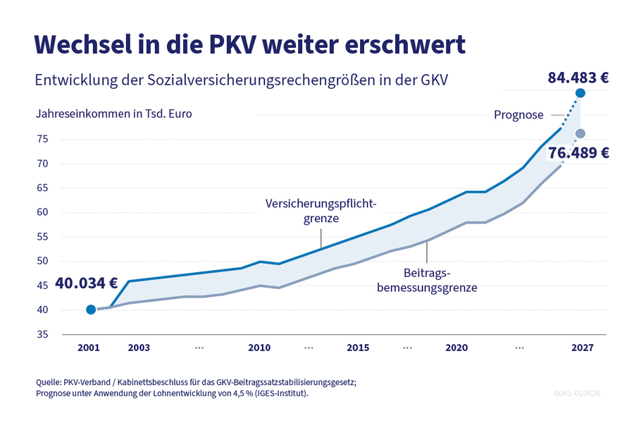 Die Grafik zeigt die Entwicklung von Versicherungspflichtgrenze und Beitragsbemessungsgrenze von 2001 bis 2025.