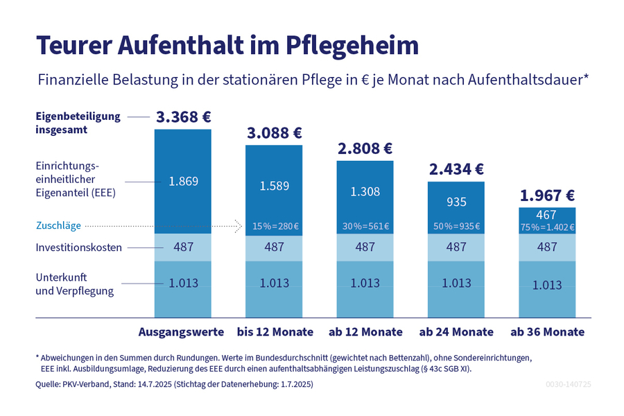 Die Grafik zeigt die finanzielle Belastung in der stationären Pflege in Euro je Monat nach Aufenthaltsdauer.