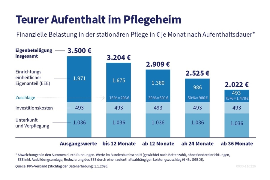 Die Grafik zeigt die finanzielle Belastung in der station&auml;ren Pflege in Euro je Monat nach Aufenthaltsdauer.