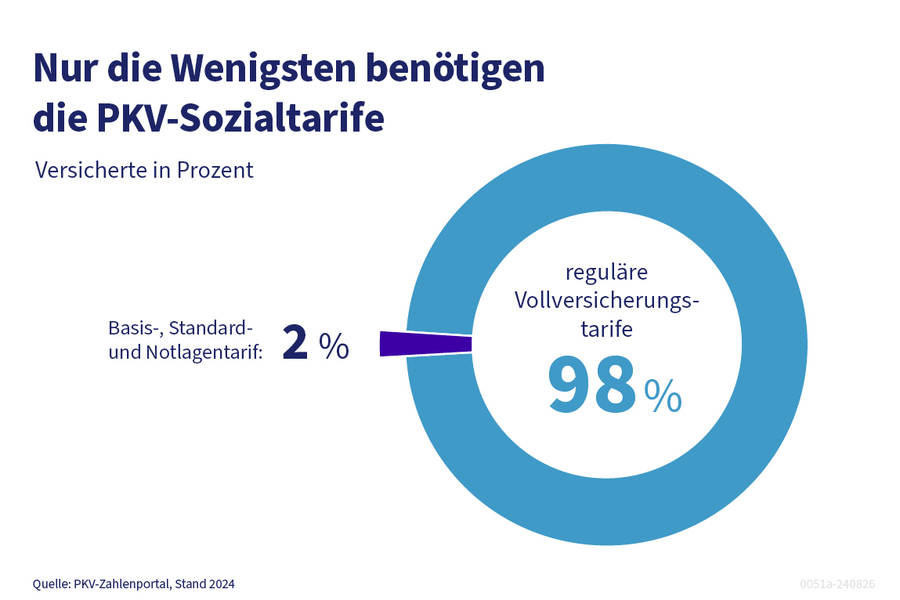 Die Grafik zeigt, dass 2022 nur 2 Prozent der Versicherten die PKV-Sozialtarife ben&ouml;tigten.