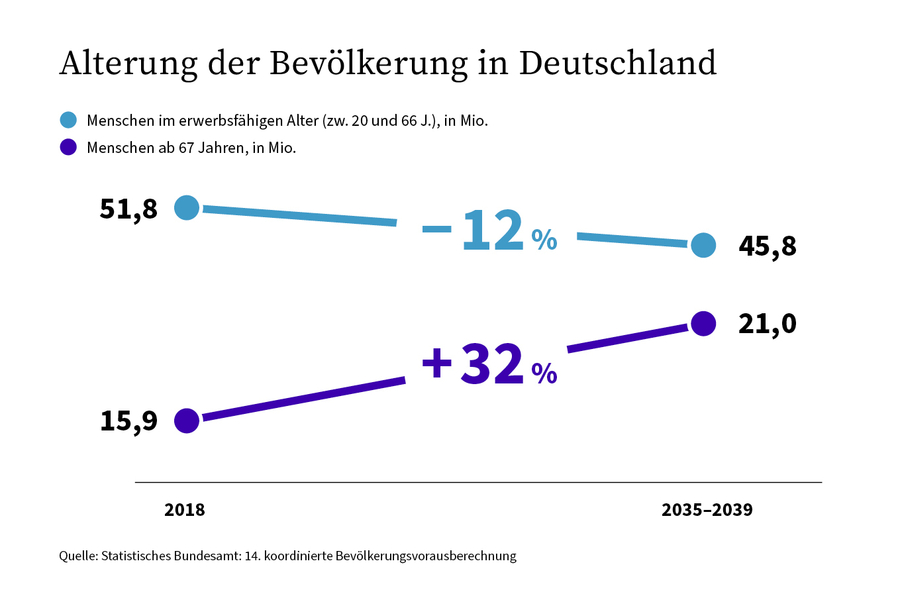 Die Grafik zeigt die Abnahme der Erwerbstätigen und die Zunahme der über 67-Jährigen bis 2039.