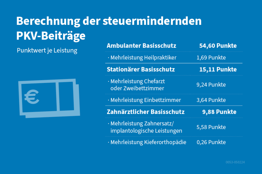 Das Bild zeigt die Berechnung der steuermindernden PKV-Beiträge.