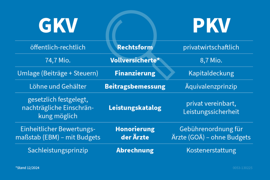 Die Grafik zeigt die Gegenüberstellung von GKV und PKV.