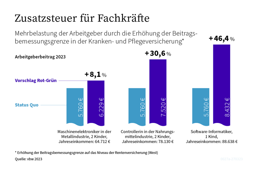 Die Grafik zeigt den Arbeitgeberbeitrag durch die Erhöhung der Beitragsbemessungsgrenze 2023.