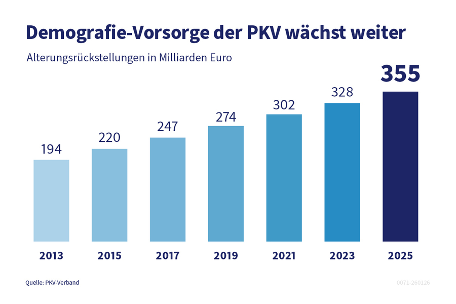 Grafik zeigt die Alterungsr&uuml;ckstellungen der PKV in Mrd. Euro