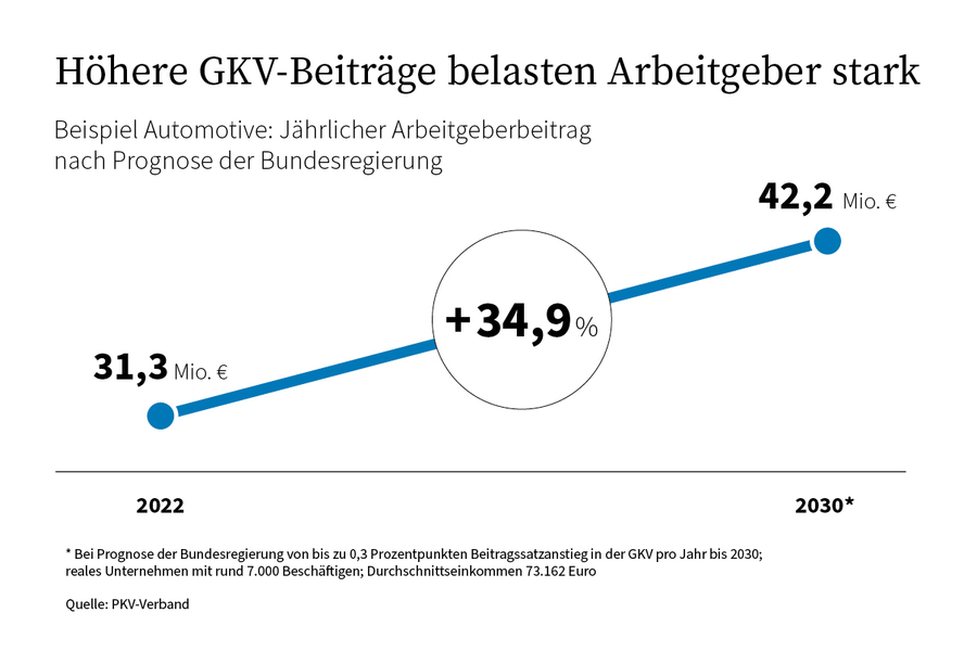 Die Grafik zeigt die Prognose der Arbeitgeberbelastung durch höhere GKV-Beiträge bis 2030.