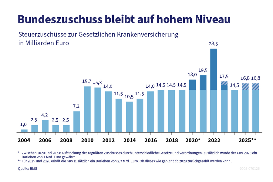 Die Grafik zeigt die Entwicklung der Steuerzusch&uuml;sse zur Gesetzlichen Krankenkasse von 2004 bis 2025.