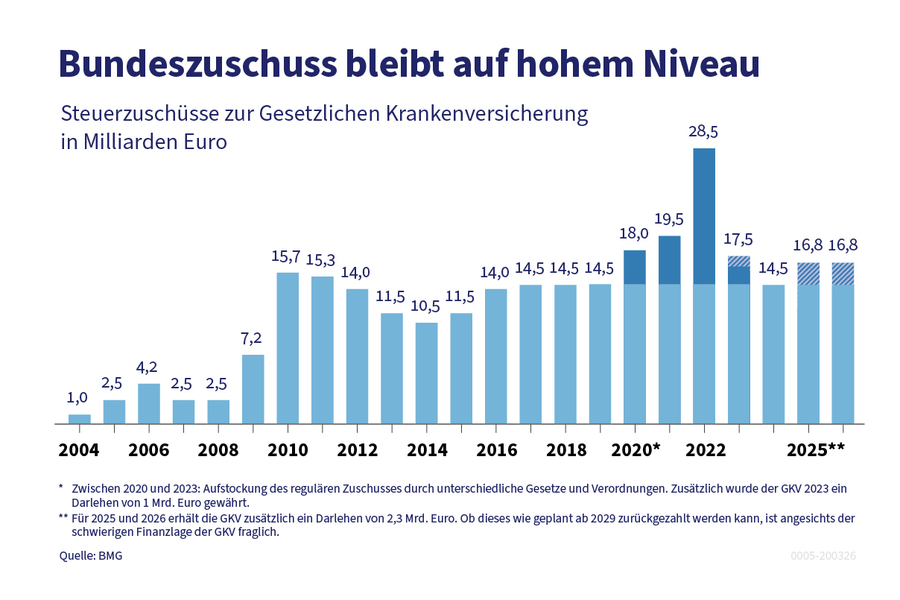 Die Grafik zeigt die Entwicklung der Steuerzusch&uuml;sse zur Gesetzlichen Krankenkasse von 2004 bis 2025.
