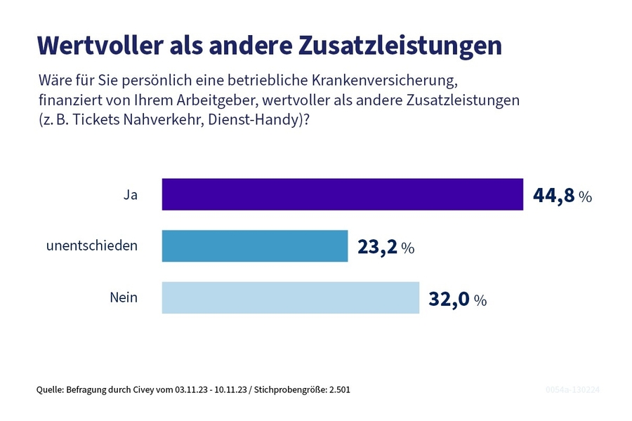 Die Grafik zeigt die hohe Zustimmung, dass die betriebliche Krankenversicherung eine wertvolle Zusatzleitung ist.