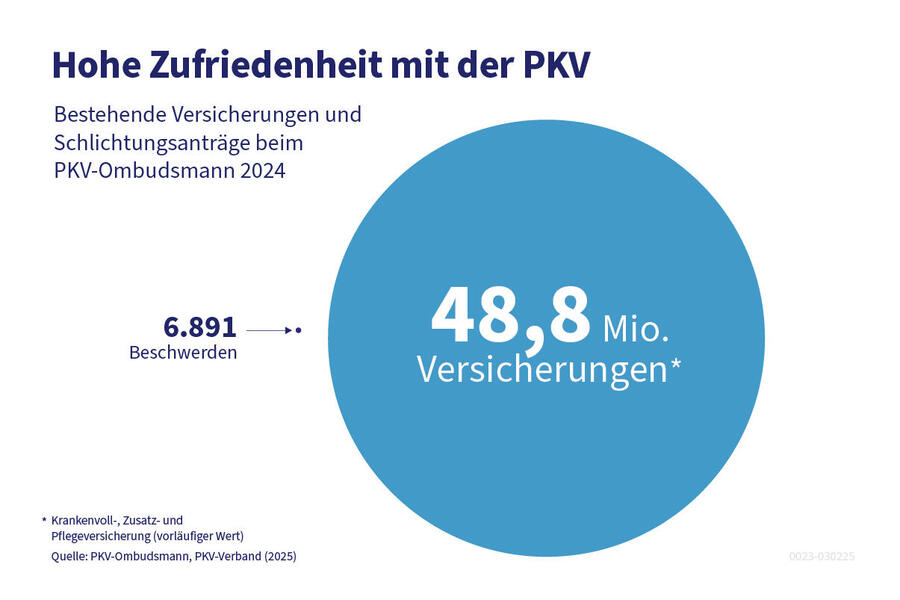 Tortengrafik zeigt: Nur 6.891 Beschwerden bei 48,8 Millionen Verträgen 