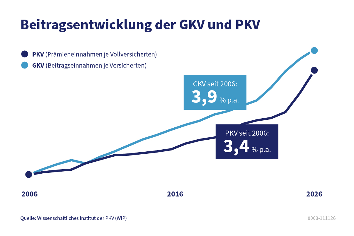  Beiträge in der PKV: Entwicklung und Kalkulation 