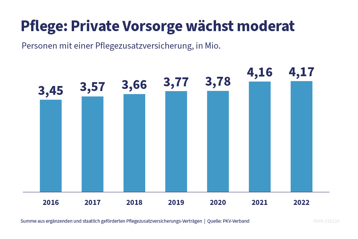 PKV mit der Pflegezusatzversicherung